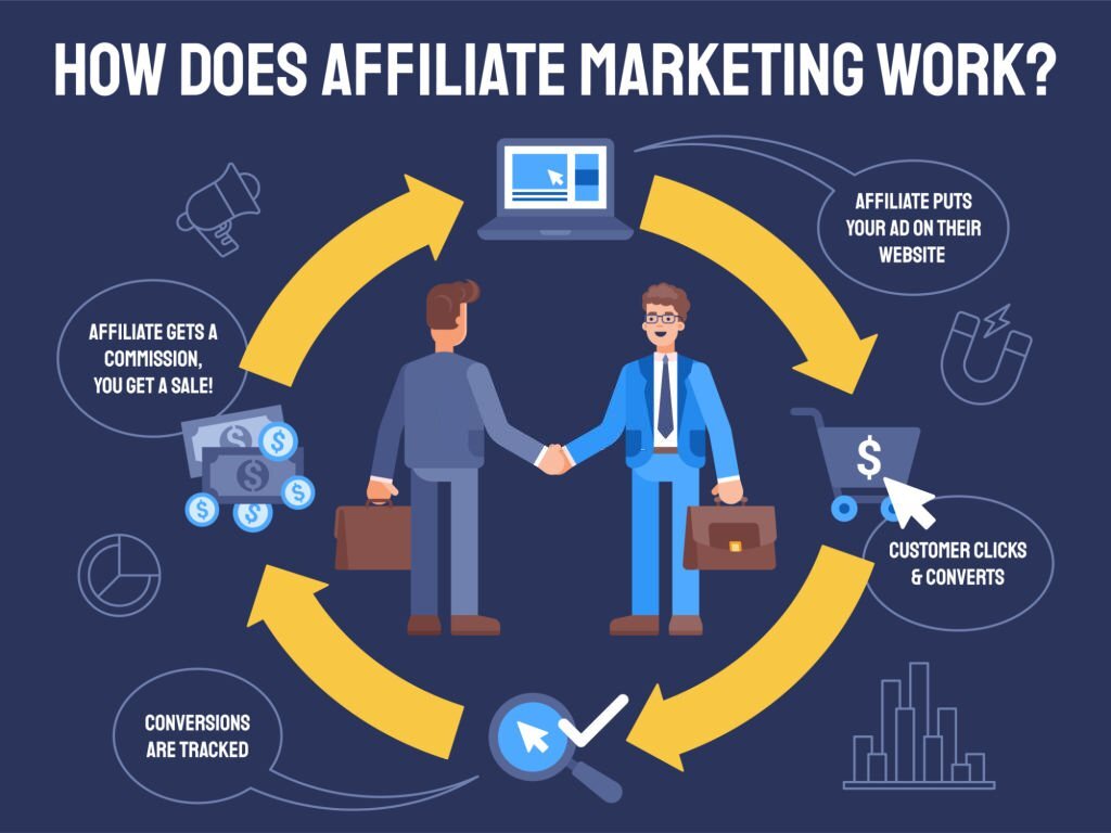 Affiliate Marketing Business